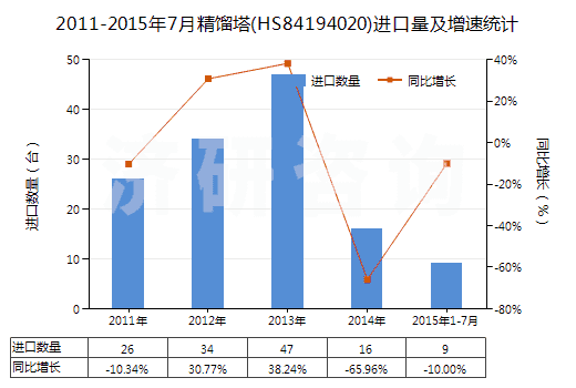 2011-2015年7月精餾塔(HS84194020)進(jìn)口量及增速統(tǒng)計(jì)